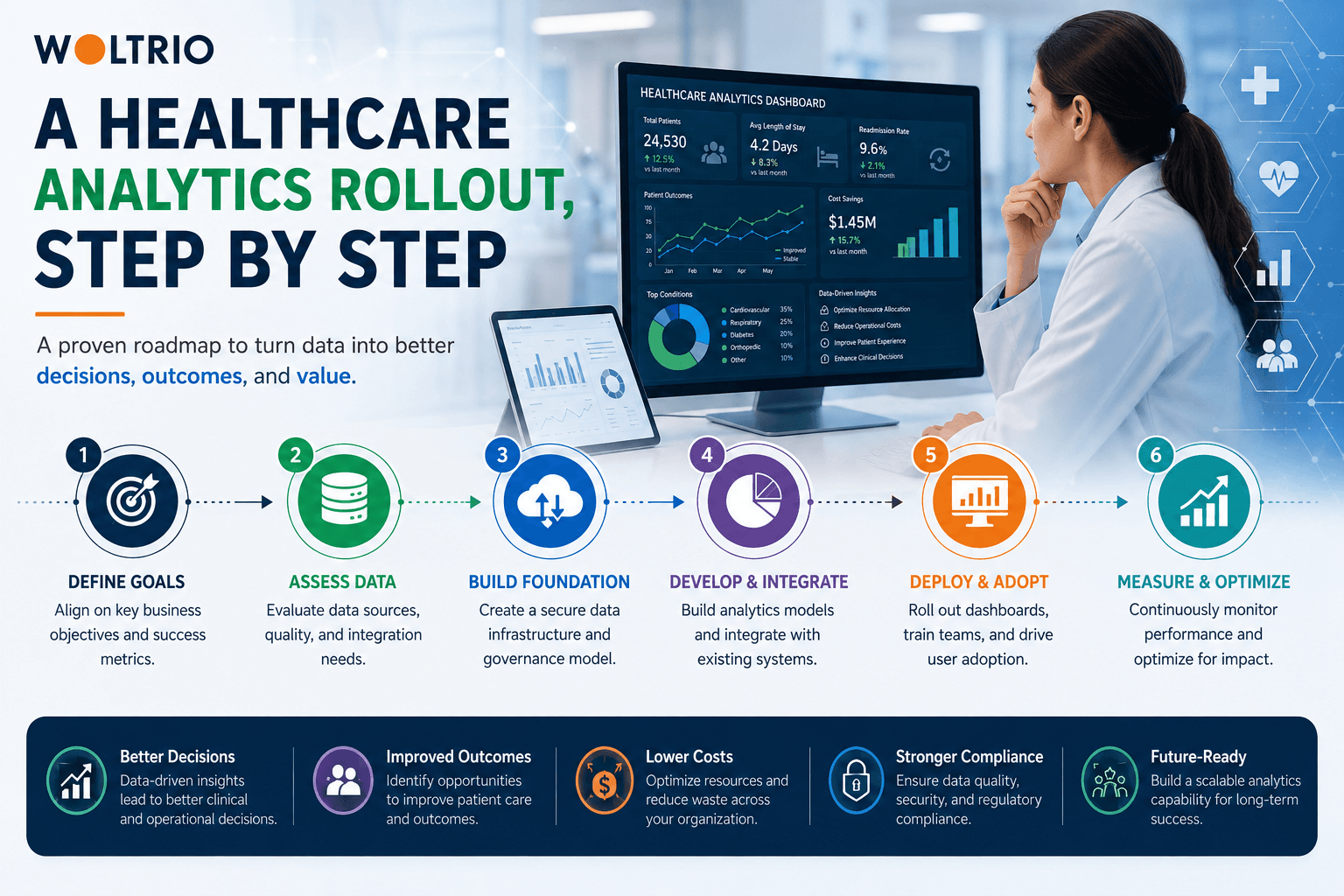 A Healthcare Analytics Rollout, Step by Step