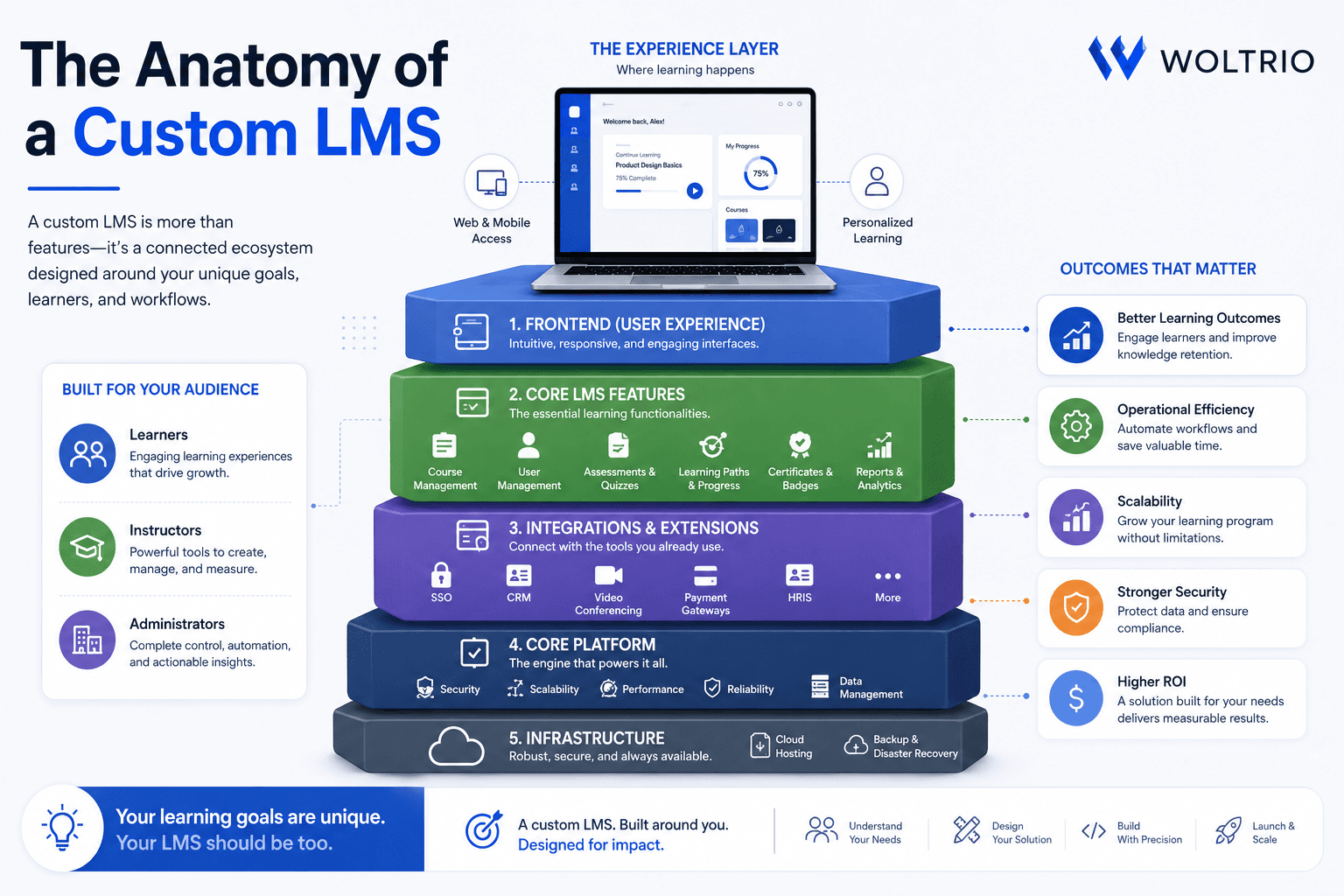 The Anatomy of a Custom LMS